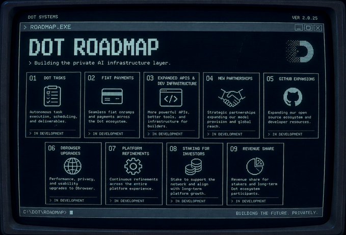 A retro-style digital interface titled 'DOT ROADMAP' displaying 9 numbered development milestones such as 'DOT TASKS', 'FIAT PAYMENTS', and 'STAKING FOR INVESTORS', all marked 'IN DEVELOPMENT'.