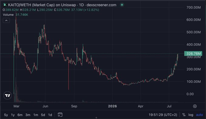 A daily chart of KAITO/WETH market cap on Uniswap shows a sharp rally to $326.76M (+12.82%), up from recent lows near $60M, with the caption highlighting how Kaito 2.0's revamp and X partnership have driven the visible market reaction.