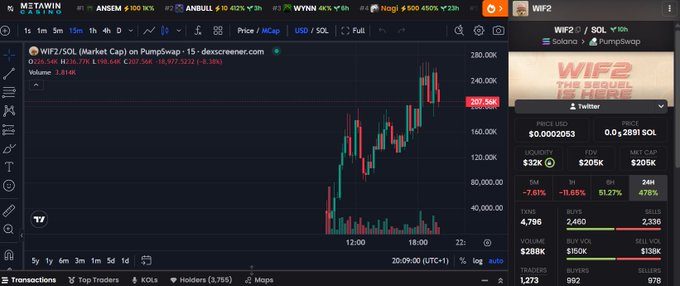 Trading chart on Dexscreener showing WIF2/SOL pair on Pumpswap with a dramatic price spike to around 207.5K, displaying price, FDV, and market cap statistics.