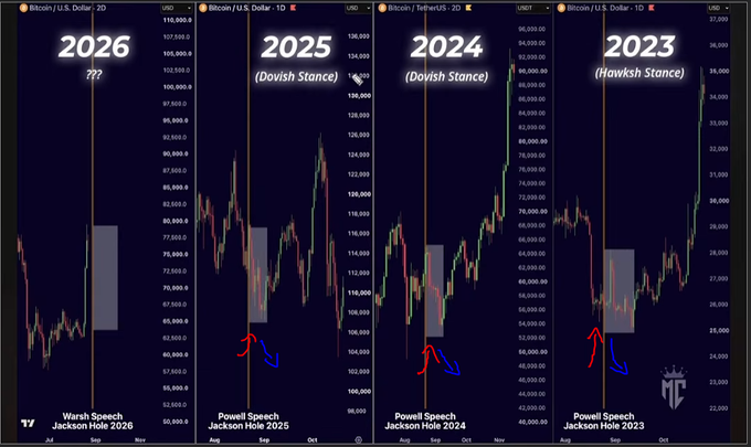 Four candlestick charts display Bitcoin's price action surrounding Jackson Hole speeches from 2023-2026, labeled with stances ranging from "Hawkish" (2023) to "Dovish" (2024, 2025), showing Bitcoin's consistent pattern of initially rising then closing lower following each Fed chair's remarks.