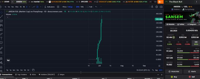 The image shows a TradingView chart of ANSEM/SOL token on the daily timeframe, displaying a dramatic price spike reaching approximately $353.43 with a market cap of $353.1M, indicating explosive recent growth. Accompanying sidebar metrics show liquidity of $2.4M, 24h volume of $87,404, and listing on platforms like Zonic.io and PumpSwap, supporting the post's claim about the token's viral popularity and potential airdrop opportunities.