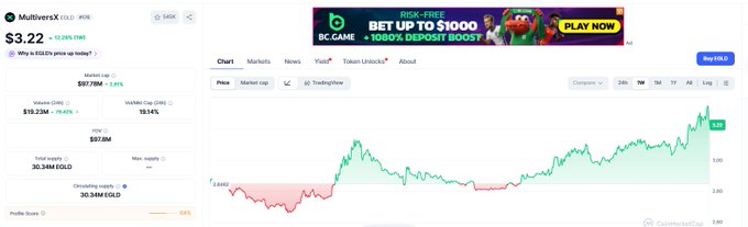 A CoinGecko price chart for MultiversX (EGLD) showing a current price of $3.22, a 24-hour change of +12.39%, market cap of $557.8M, and a 1-week price trend graph.