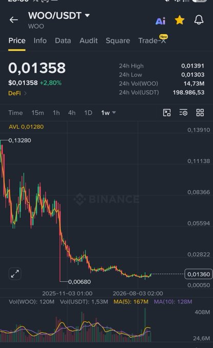 A Binance trading chart displays the WOO/USDT pair at $0.01358 (+2.80%), showing a steep downtrend from its 52-week high of $0.13280 to its low of $0.00680, supporting the post's bullish thesis that the risk-reward setup favors a potential multi-x rebound from these depressed levels.