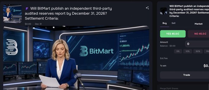 A prediction market interface asking "Will BitMart publish an independent third-party audited reserves report by December 31, 2026?" with YES at 45.0¢ and NO at 45.0¢, alongside a news anchor image.