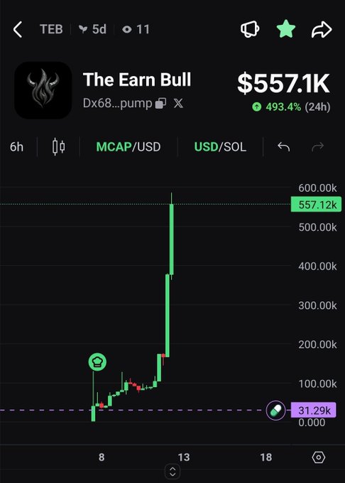A cryptocurrency price chart for 'The Earn Bull' (TEB) on a 5-day, 6-hour timeframe, showing a market cap of $557.1K with a +493.4% (24h) increase, plotted in green.
