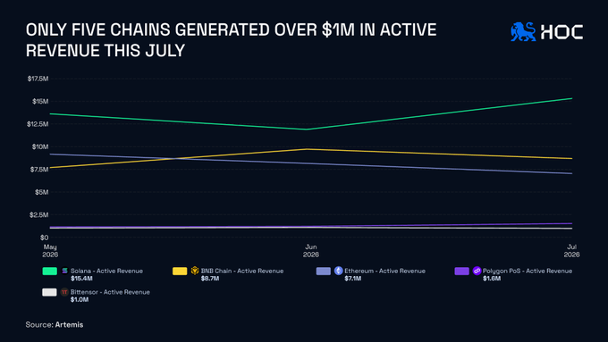 A line chart titled 'ONLY FIVE CHAINS GENERATED OVER $1M IN ACTIVE REVENUE THIS JULY,' tracking revenue for Solana, BNB Chain, Ethereum, Polygon PoS, and Bitcoin from May to July 2025, sourced from Artemis.