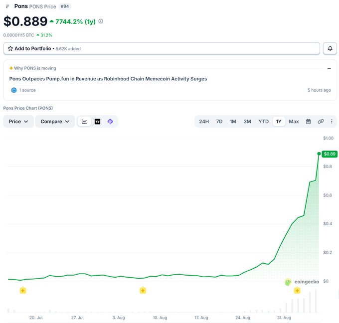 A CoinGecko price chart for Pons (PONS) showing a current price of $0.889, up 7744.2% over the past year, with a notable price surge in late August and a news headline stating "Pons Outpaces Pump.fun in Revenue as Robinhood Chain Memecoin Activity Surges".