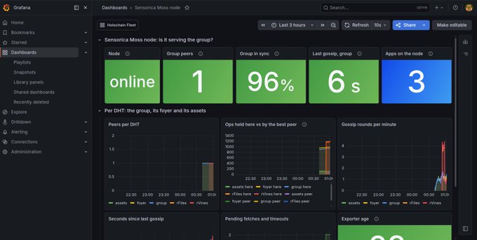 A Grafana monitoring dashboard for a Sensorica Moss node, displaying Helium Fleet metrics including 'online' status, '1' group peers, '96%' group in sync, and '6s' last gossip.