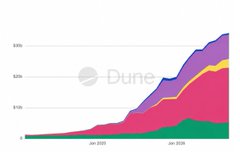 A stacked area chart from Dune Analytics showing significant growth across multiple categories, with values rising from near $0 to over $40B by early 2025, visually representing the expanding tokenization market discussed in the post about which entities will profit if the stock market grows 100 times larger.