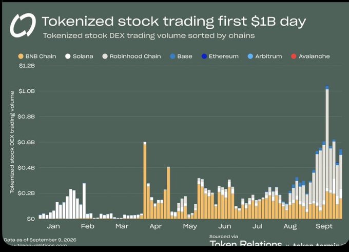 A bar chart titled 'Tokenized stock trading first $1B day' showing DEX trading volume by chain (BNB Chain, Solana, Robinhood Chain, Ethereum, Arbitrum, Avalanche) from January through September, with a peak exceeding $1.0B in September.