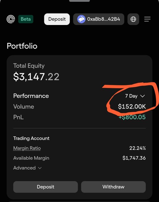 Trading portfolio dashboard showing Total Equity $3,147.22, Performance 7 Day $152.00K (circled in red), and PnL +$800.05.