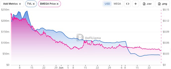 A DeFiLlama chart displays the decline of MEGA token (SMEGA Price) and TVL since launch, with the price (pink line, right axis in USD) falling from ~$0.15 to roughly $0.03 and the blue TVL line (left axis) collapsing from around $250m to below $50m, visually reinforcing the post's claim of an 82% FDV drop and 74% token price decline within the project's first ~100 days.