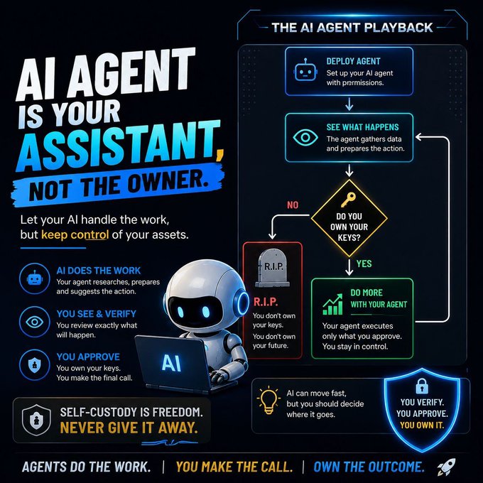 The image is an infographic titled "AI Agent is Your Assistant, Not the Owner," featuring a flowchart labeled "The AI Agent Playback" that outlines steps from deploying an agent to verifying ownership of keys, emphasizing "AI does the work," "You see & verify," and "You approve." It reinforces the post's message of "don't trust, verify" in Web3, highlighting that while AI agents can handle tasks, users must retain self-custody and final approval over their keys and assets.