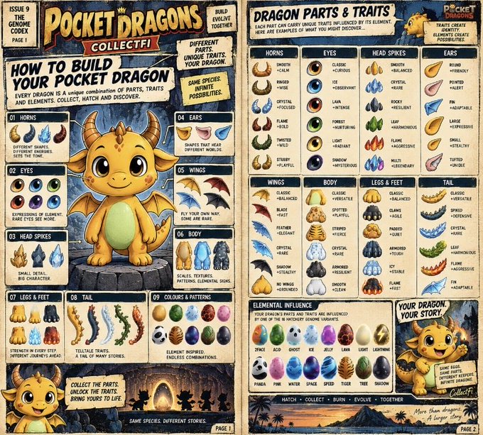 A detailed two-page illustrated guide titled 'Pocket Dragons Collectif' showing how to build a custom dragon using various parts, traits, and elemental influences.