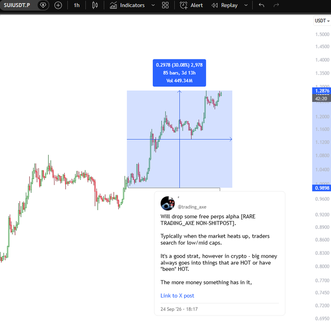 A TradingView chart of SUI/USDT shows a 30.08% gain (0.2978) over 3 days, 13 hours with volume of 449.34M, overlaid with a tweet from @trading_axe discussing how crypto traders gravitate toward low/mid-cap tokens with HOT potential during market upswings. The chart's technical setup with a marked support range visually reinforces the post's thesis about capital rotation into higher-beta altcoins like SUI during the ongoing tokenization supercycle mentioned by Dr. Axius.