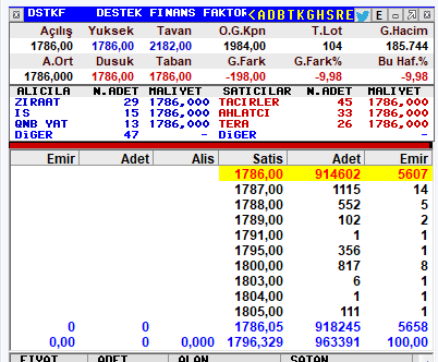 A Turkish stock exchange (BIST) trading screen displaying market data, with ARCLK, KCHOL, THYAO, and GARAN highlighted in red, showing transaction details with a date of 13.
