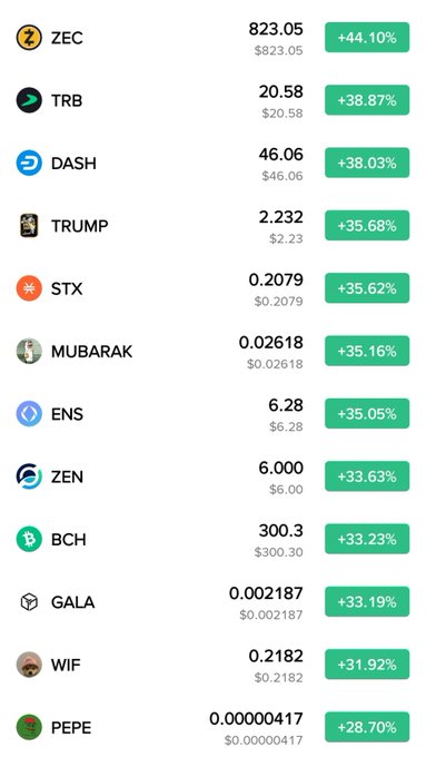 A cryptocurrency price tracker list showing green percentage gains for various tokens including ZEC (+44.10%), TRB (+38.87%), DASH (+38.03%), TRUMP (+35.68%), STX (+35.62%), MUBARAK (+35.16%), ENS (+35.05%), ZEN (+33.63%), BCH (+33.23%), GALA (+33.19%), WIF (+31.92%), and PEPE (+28.70%).
