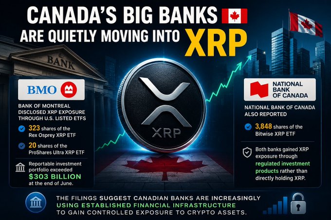 An infographic titled 'CANADA'S BIG BANKS ARE QUIETLY MOVING INTO XRP' details how BMO and the National Bank of Canada have gained XRP exposure through ETFs, featuring a prominent XRP coin with a rising green chart and a Canadian flag.