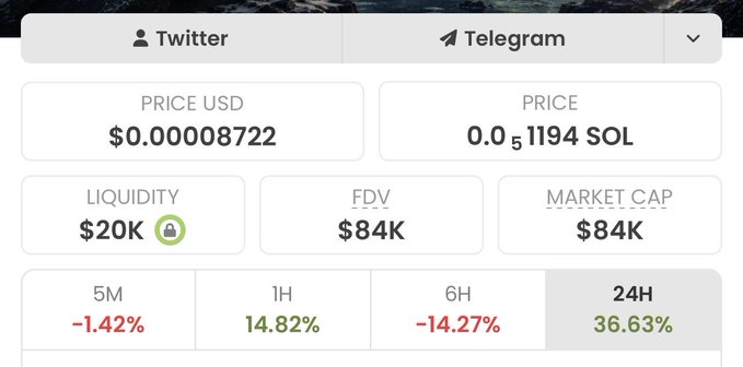 A cryptocurrency price tracker screenshot for the $PNORP token showing a price of $0.000008722 (0.000001194 SOL), FDV and market cap of $84K, $20K liquidity, with mixed performance across timeframes (-1.42% in 5M, +14.82% in 1H, -14.27% in 6H, +36.63% in 24H), supporting the post's claim about the coin's potential for explosive growth.