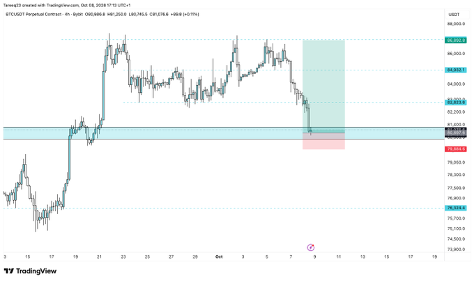 A TradingView 4-hour BTC/USDT Perpetual Contract chart showing Bitcoin's price action around $80,986.85, with the trader highlighting key support zones near $80,955.7 and $81,405.6—consistent with their post about getting filled on DCA bids at an average entry price of $80,895.