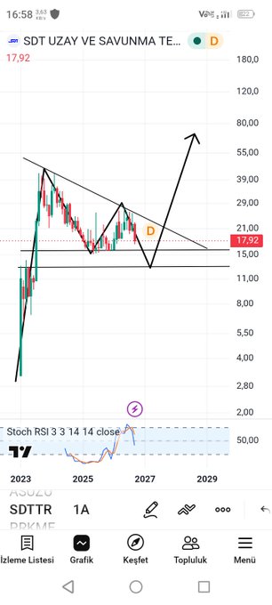A TradingView stock chart for the Turkish stock 'SDTTR' showing a downward trend with an arrow indicating potential future movement, with RSI indicator visible at the bottom and price around 17.92.