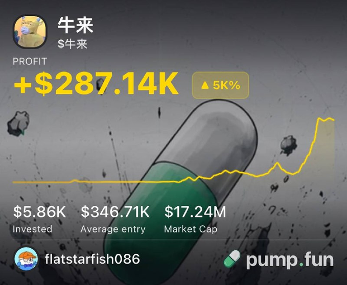 A pump.fun trading card for trader "flatstarfish086" shows a profit of +$287.14K (+5K%) on the $牛来 token, with $5.86K invested at a $346.71K average entry against a $17.24M market cap—the chart's sharp upward spike visually reflecting the post's claimed 49x return.