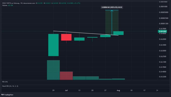 A TradingView chart for WOLF/WETH on Uniswap shows a 1829.69% price surge to 0.00000160, with a candlestick pattern forming an ascending triangle before breaking out dramatically higher, visually illustrating the "White $WOLF Season" rally.