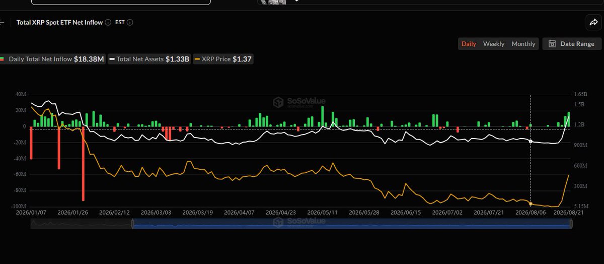 The image displays a SoSoValue chart titled "Total XRP Spot ETF Net Inflow" showing daily net inflows of $18.38M, total net assets of $1.33B, and XRP price at $1.37, with the orange price line showing a sharp recent surge from around $1.02 to $1.37 on the right side of the chart, visually supporting the post's claim of major buying activity.