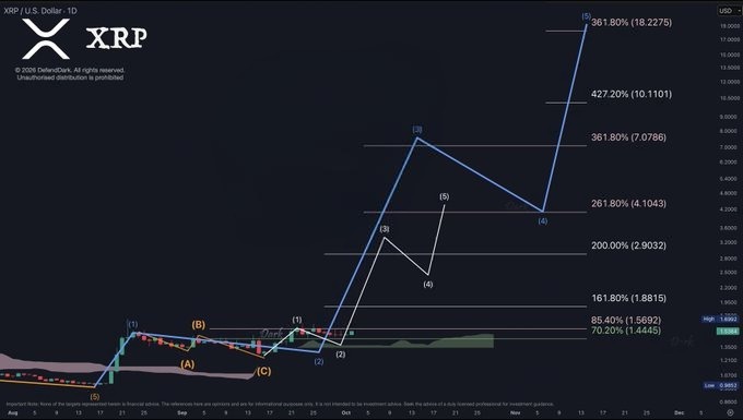 This is a daily XRP/USD chart displaying Elliott Wave analysis with Fibonacci extension levels marked at key price points: $1.56 (85.40%), $1.88 (161.80%), $2.90 (200%), $4.10 (261.80%), $7.07 (361.80%), $10.11 (427.20%), and $18.22 (361.80%), directly visualizing the bullish price targets highlighted in the accompanying analysis of XRP.