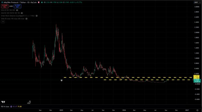 A daily candlestick chart of AllyOle Protocol (ANYONE/USD) on TradingView shows the token's price consolidating near the $0.1328 level after a significant downtrend from late 2024 highs, with a dashed horizontal resistance line marked at approximately $0.17000 highlighting the key resistance zone the post references.