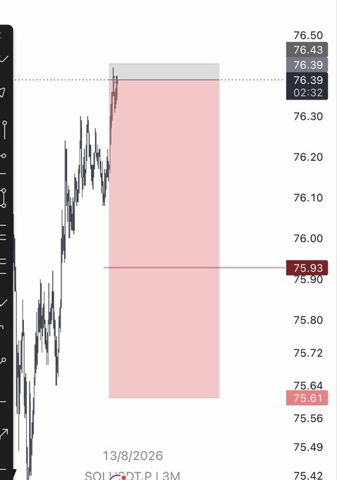 A candlestick chart of $SOL on the 3M timeframe dated 13/8/2026 shows the price testing a key resistance zone around 76.39-76.50, with a highlighted pink supply area extending down to roughly 75.61 and a marked horizontal level at 75.93/75.90, suggesting traders are watching for a breakout above resistance.