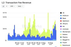 A digital chart shows daily L2 transaction fee revenue for various networks, with Lighter consistently leading at the top with values reaching nearly $400K, while other networks like Base, Optimism, and Unichain trail behind. The accompanying quote from Rob describes Robinhood's success in tokenized equities due to its equities market share, noting Coinbase and Base could follow with similar advantages in the next phase.