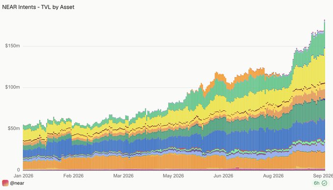 A stacked area chart titled 'NEAR Intents - TVL by Asset' showing growth from around $50m to over $150m between January 2026 and September 2026, sourced from @near.