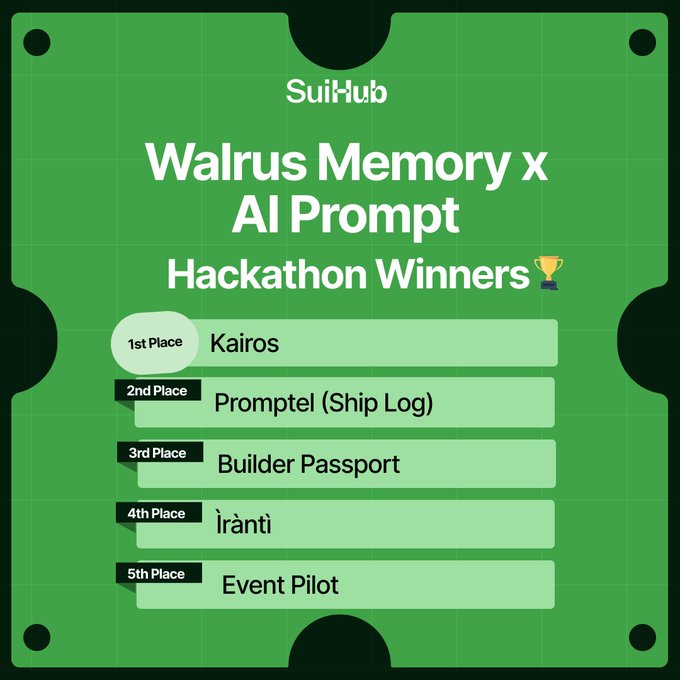 A green graphic announcing 'SuiHub Walrus Memory x AI Prompt Hackathon Winners', listing 1st Place: Kairos, 2nd Place: PrompteI (Ship Log), 3rd Place: Builder Passport, 4th Place: Ìràntì, and 5th Place: Event Pilot.