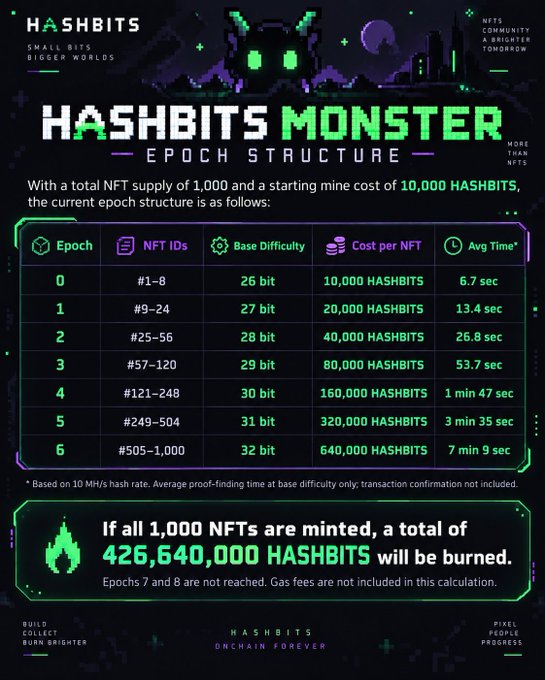 An infographic titled 'HASHBITS MONSTER - EPOCH STRUCTURE' detailing a mining schedule across 7 epochs (0-6), with increasing base difficulty (26-32 bit), cost per NFT (10,000 to 640,000 HASHBITS), and average time, noting that minting all 1,000 NFTs will burn a total of 426,640,000 HASHBITS.