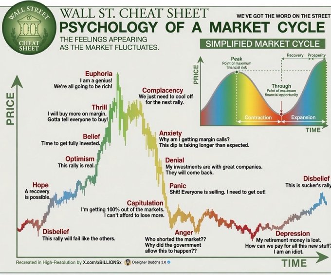 A 'Wall St. Cheat Sheet' chart titled 'Psychology of a Market Cycle' displaying the emotional stages investors experience—such as Hope, Euphoria, Denial, and Depression—as prices fluctuate over time.