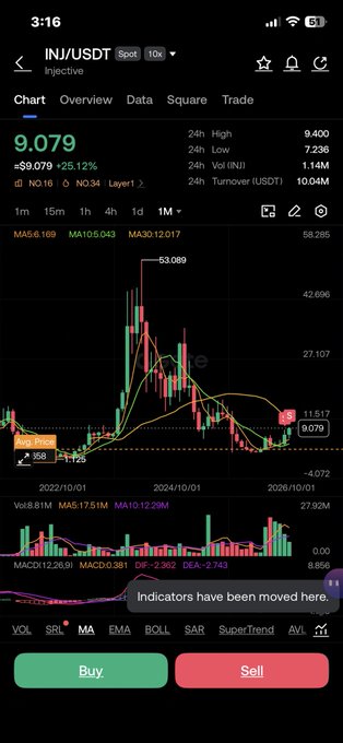 A cryptocurrency trading chart on mobile displaying INJ/USDT (Injective) spot pair at 9.079 with a +25.12% gain, showing candlesticks and technical indicators.