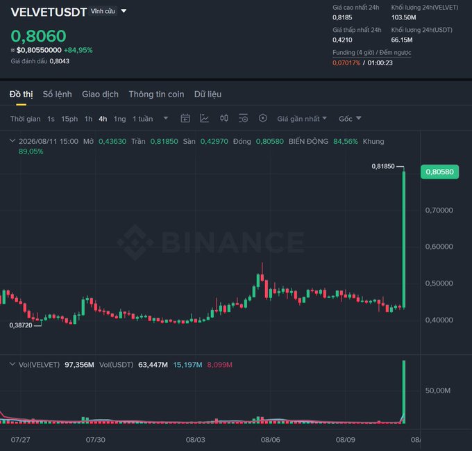 A Vietnamese-language Binance chart showing 'VELVETUSDT' at price 0,8060, with a dramatic green vertical spike indicating an 84.95% increase.