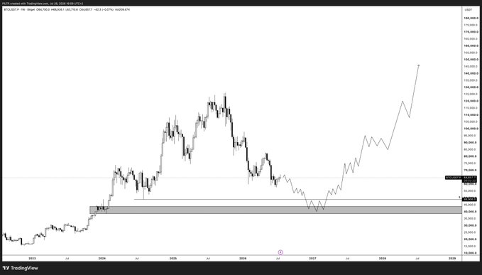 A TradingView weekly chart of BTC/USD (Bitcoin) showing a long-term roadmap with a forecast of a significant uptrend projecting toward $175,000+ by 2028, suggesting an ideal long-term buying opportunity following a recent breakdown below the $74,000 support level.