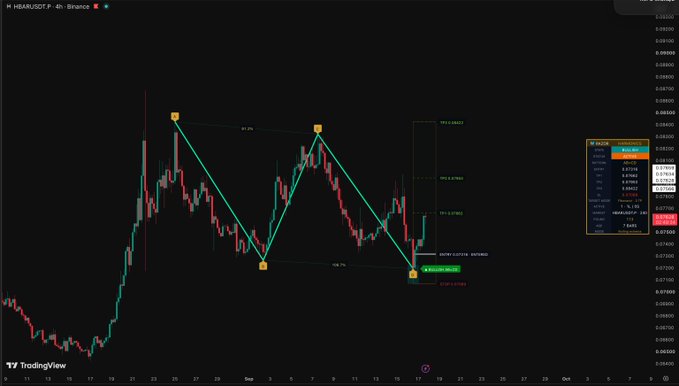 A TradingView 4-hour chart of HBAR/USDT on Binance displays a harmonic pattern with Fibonacci retracement levels, marking take profit targets labeled "TP1," "TP2," and "TP3" alongside a "SELL" signal, supporting the post's mention of "$HBAR TP1."