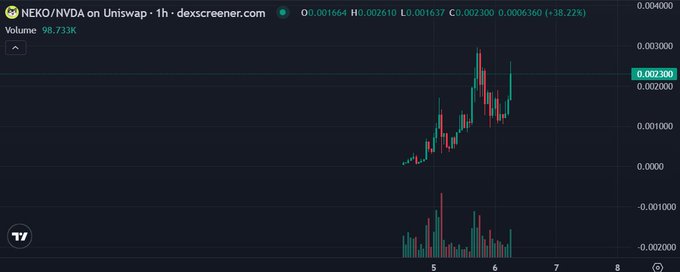 A cryptocurrency price chart from dexscreener.com displays NEKO/NVDA on Uniswap with the current price at 0.002300 and a 38.22% increase shown.