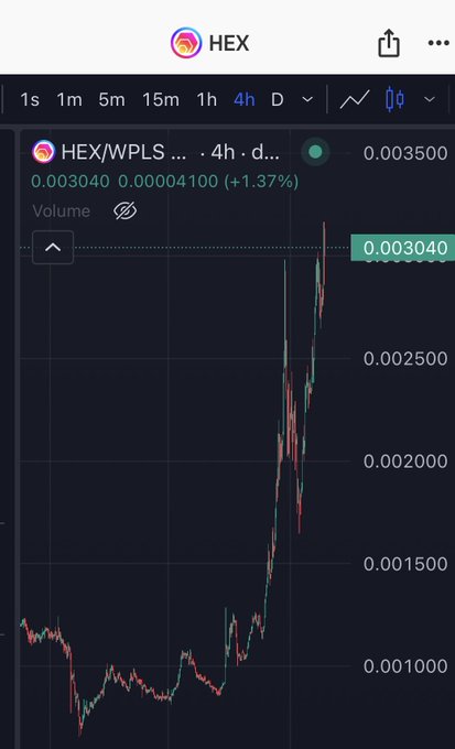 A mobile trading chart displays the HEX/WPLS trading pair on a 4-hour timeframe, showing a price of 0.003040 with a +1.37% gain, illustrating the significant upward momentum referenced in the post about HEX being up another 13% today.