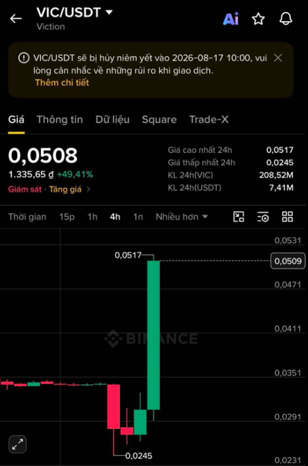 A Binance mobile app screenshot in Vietnamese showing the VIC/USDT (Viction) trading pair at a price of 0.0508, up 49.41%, with a notification about a token unlock scheduled for 2026-08-17.