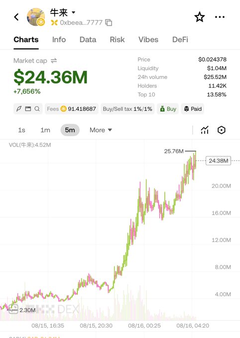 A cryptocurrency trading chart shows the token "RUNNERS' HIGH" experiencing a dramatic surge, rising from around 08/15 17:00 to over 10x gains by 08/16 04:20, with a man in sunglasses overlaid on the chart. The image captures the excitement of the post, as the trader missed out on this "golden dog" (major pump) while sleeping, with the hashtag #牛来 (bull is here) celebrating the breakout moment.