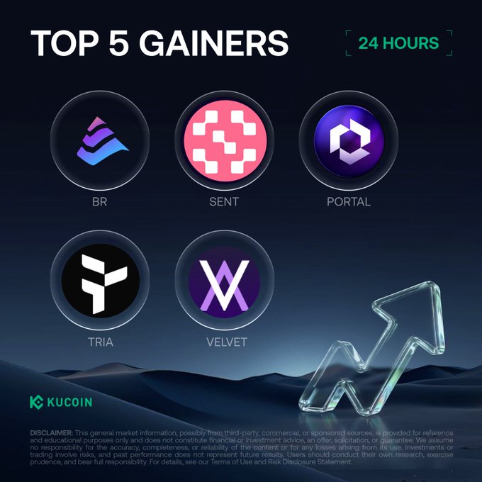 The image features a post about 24 hours of Top 5 Gainers on KuCoin, with five different logos displayed. The post also includes information about the coins and their values.