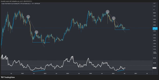 A TradingView weekly chart of crypto market cap ex-BTC, ETH, and stablecoins (CRYPTOCAP) showing a bullish divergence on the RSI as price retests a diagonal support, visually supporting the post's claim of a capitulation sweep and a non-bearish setup.