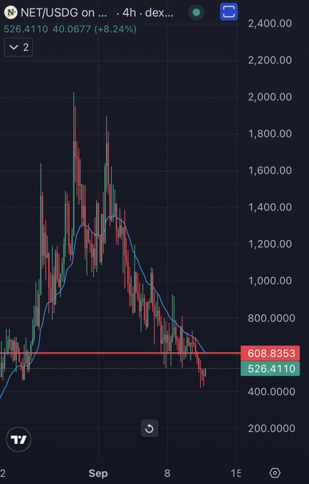 A financial chart for NET/USDG on a decentralized exchange showing a price of 526.4110 with an 8.24% increase, featuring candlestick patterns and moving averages.