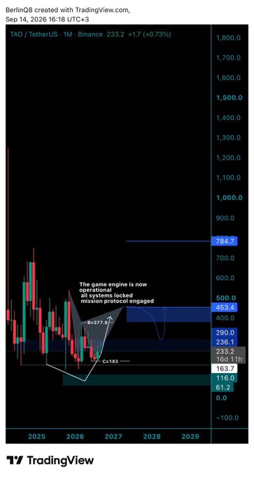A TradingView chart of TAO/TetherUS on Binance showing a long-term bearish setup with notes about 'The game engine is now operational, all systems locked, mission protocol engaged,' featuring a potential 377% move with targets at 784.7 and 453.4.