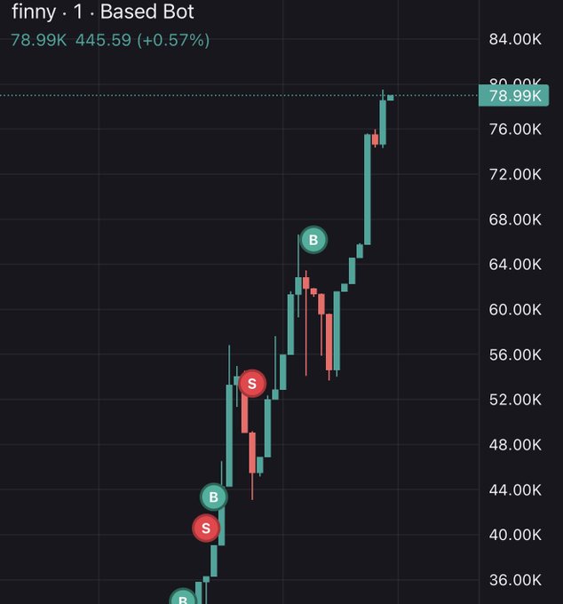 The image shows a candlestick chart for "finny · 1 · Based Bot" displaying price action rising from ~36K to 78.99K (+0.57%), with annotated buy (B) and sell (S) signals marking trades on the asset's upward trend. This relates to the post about earning 1 million $NARRA on Stable, likely showcasing the trading bot's performance that generated that return.