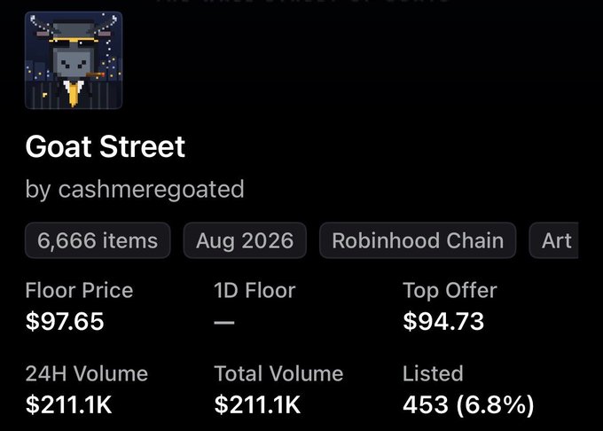 A screenshot of an NFT collection listing showing 'Goat Street by cashmeregoated' with 6,666 items, a floor price of $97.65, 24H Volume of $211.1K, and a Robinhood Chain tag.